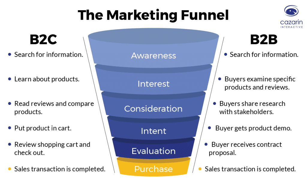 Marketing-Funnel-Cazarin-Image