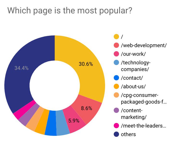 Analytics