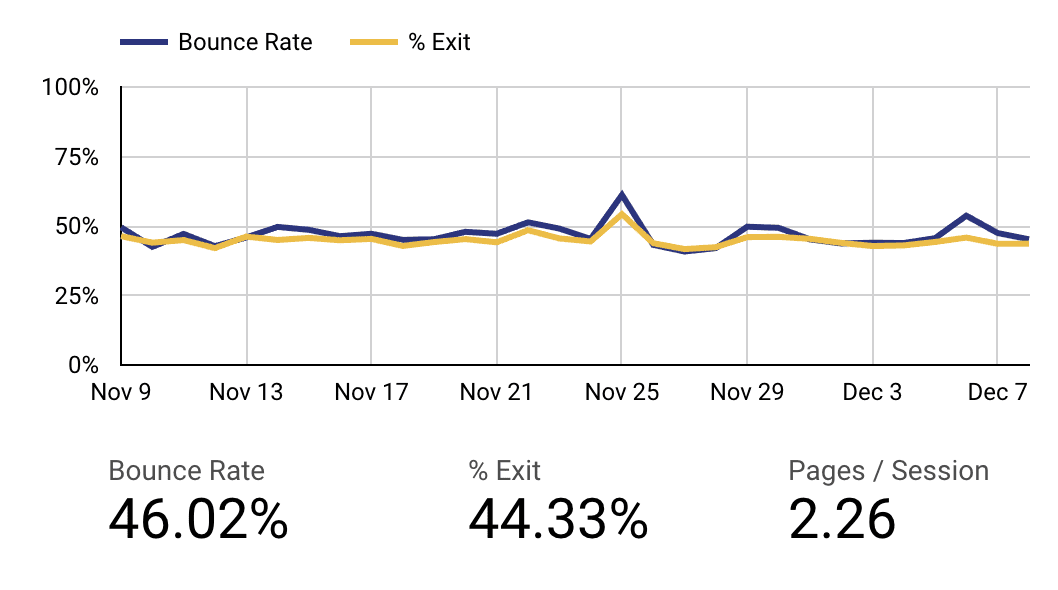 Analytics behavior