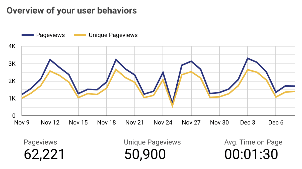 Analytics behavior